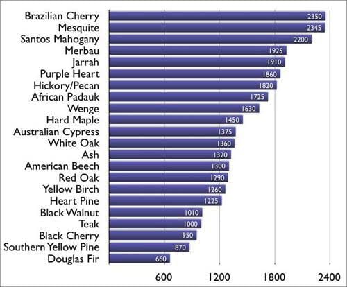 Rating scale chart | All American Flooring